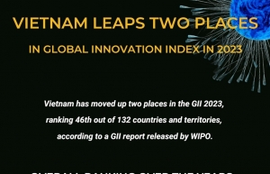 Vietnam leaps two places in Global Innovation Index in 2023
