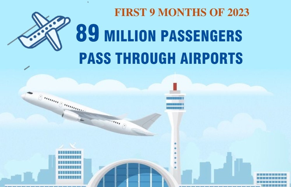 89 million passengers pass through airports