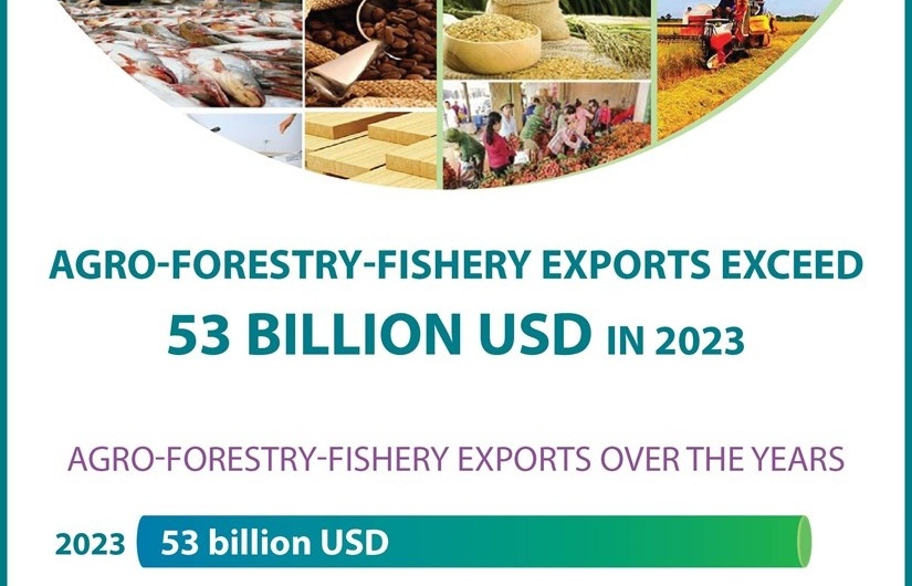 Agro-forestry-fishery exports exceed 53 billion USD in 2023