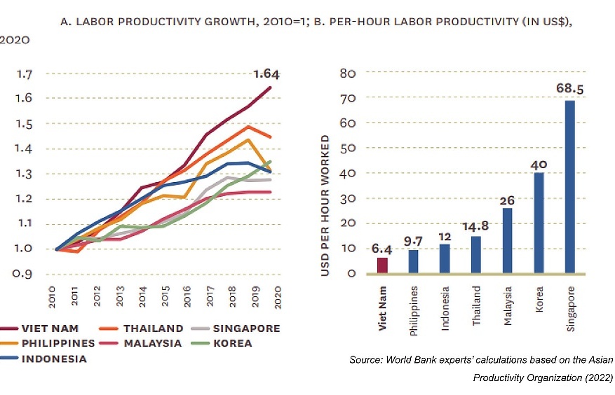 Productivity must play bigger role