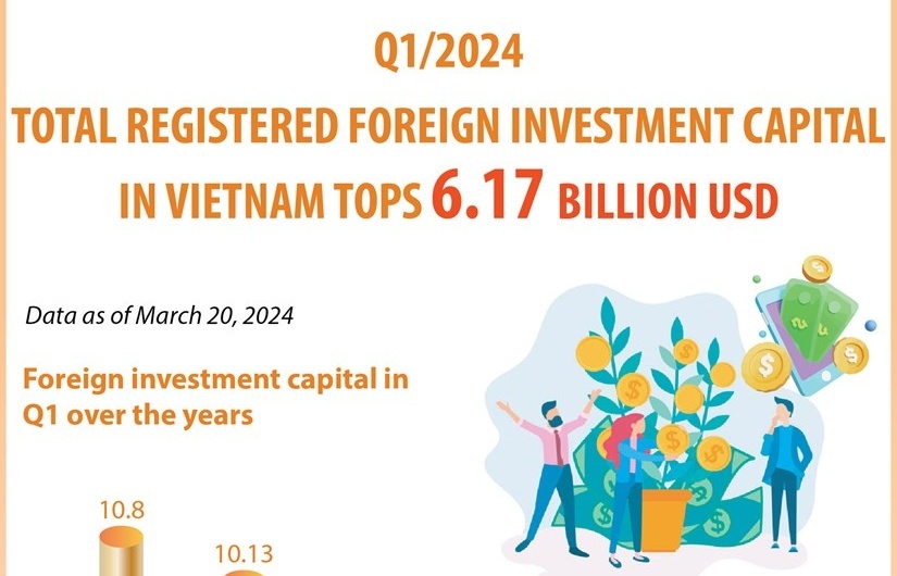 Registered FDI in Vietnam tops 6.17 billion USD in Q1