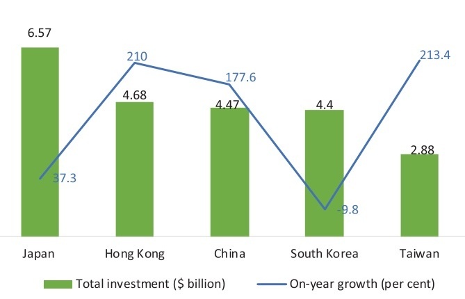 Southern policies help level up investment from East Asia