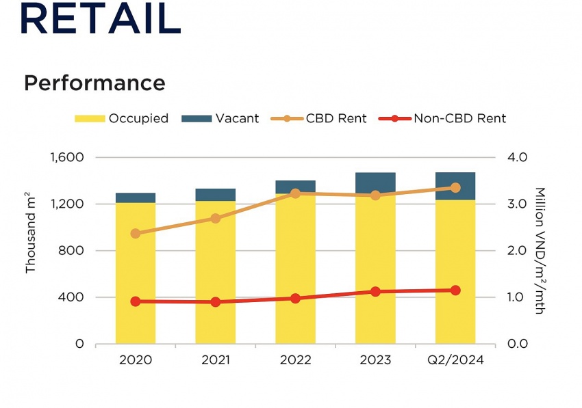 Retail properties see vacancies increase