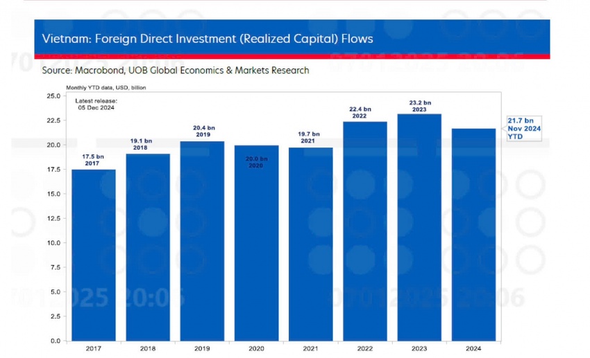 Vietnam see positive growth trend into 2025