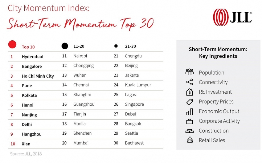 major cities of vietnam stay in top 10 of momentum index