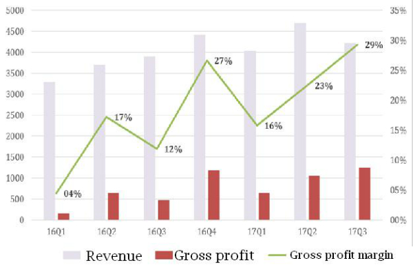 Viettel Global posts surging gross profit margin