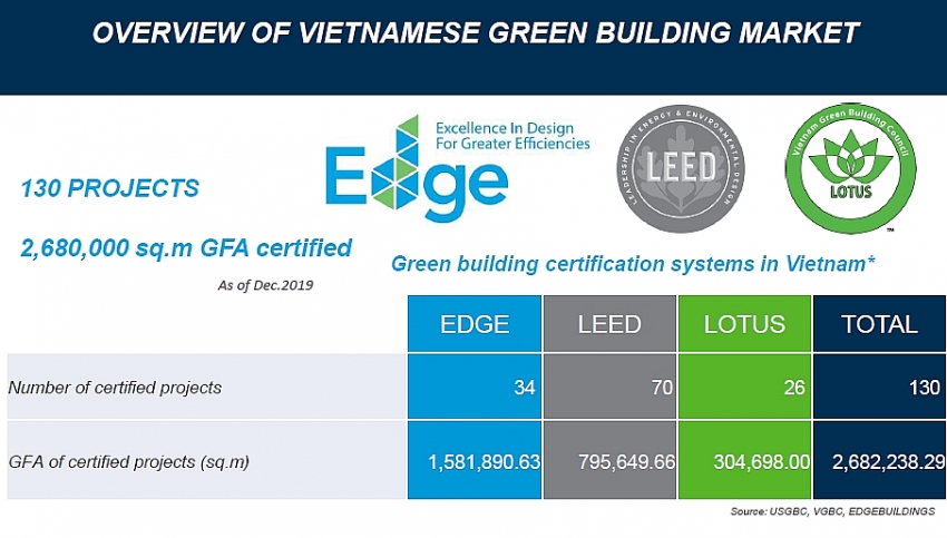 overview of vietnamese green building market