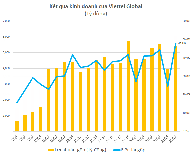 Viettel Global eyes record first-quarter profit