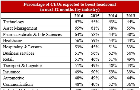 Tech CEOs most optimistic about expanding