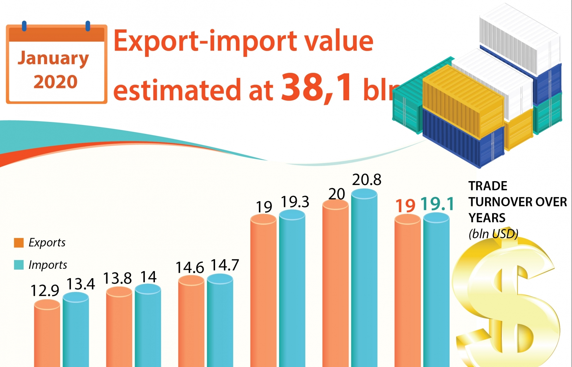 Export-import value estimated at 38,1 bln USD in January (Infographics)