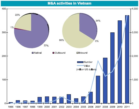 M&As to fuel investments