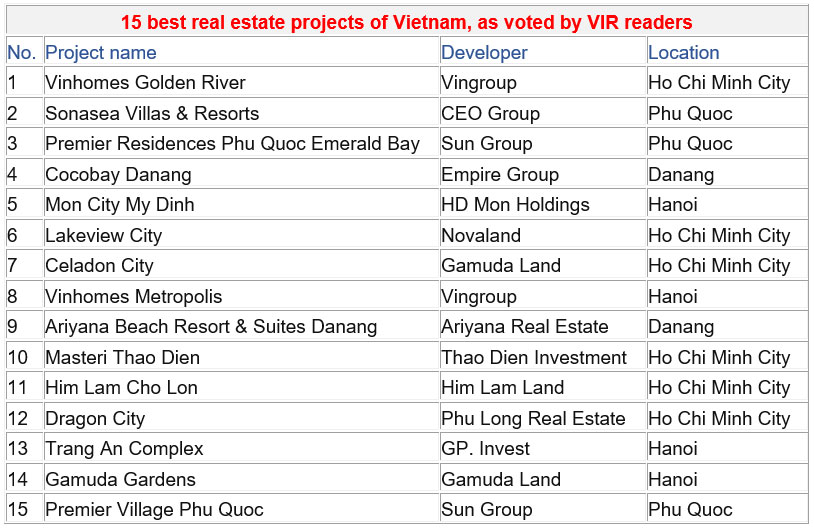 Vietnam’s 15 best real estate projects honoured by Vietnam Investment Review readers