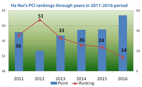 Ha Noi ranks 14th in 2016 PCI rankings