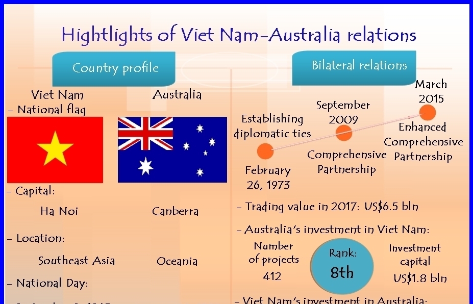 Highlights of Viet Nam-Australia relations