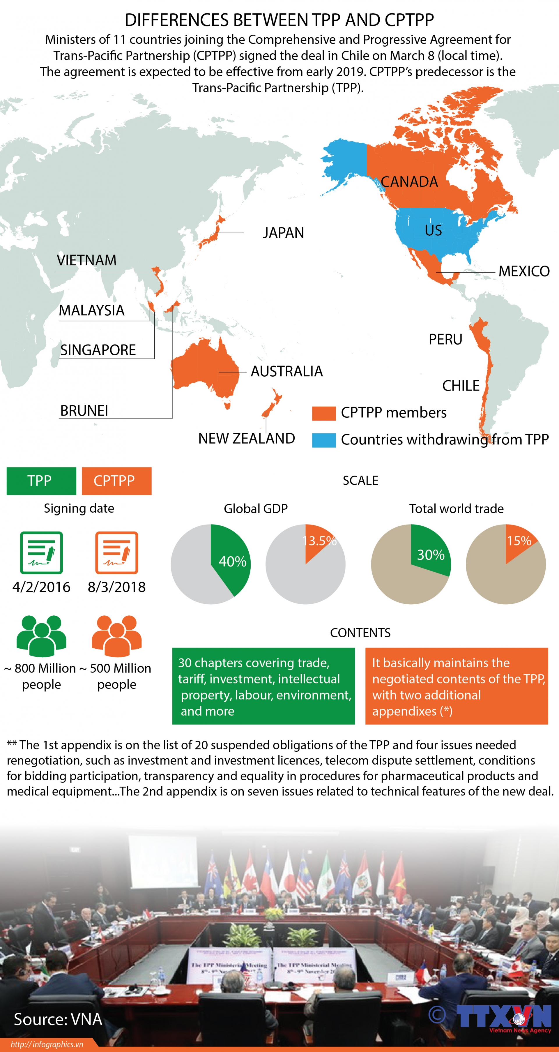 differences between tpp and cptpp