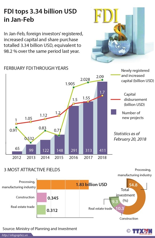 fdi tops 334 billion usd in jan feb
