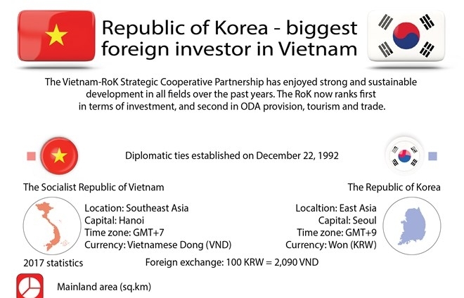Republic of Korea - biggest foreign investor in Vietnam