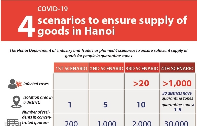 Hanoi prepares four scenarios to ensure supply of goods (Infographics)