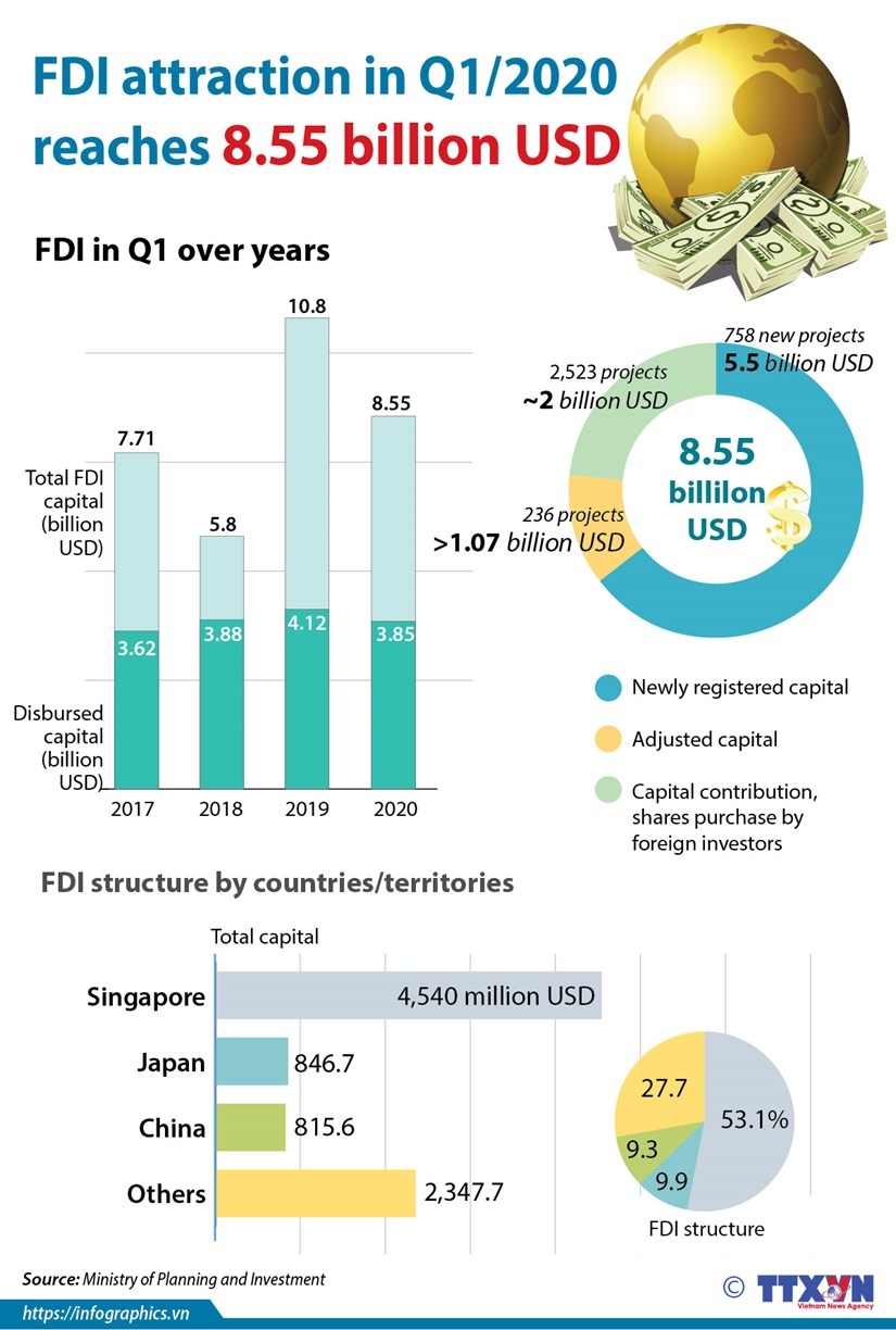 Vietnam Attracts 855 Billion Usd Of Fdi In Q1 Infographics 