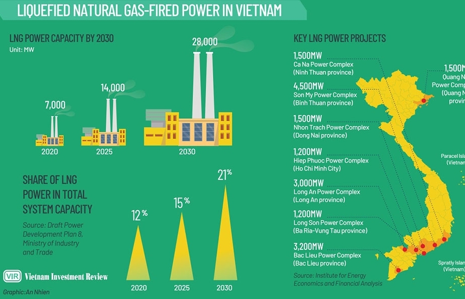 Full steam ahead for LNG capacities to omit other fossil fuels?