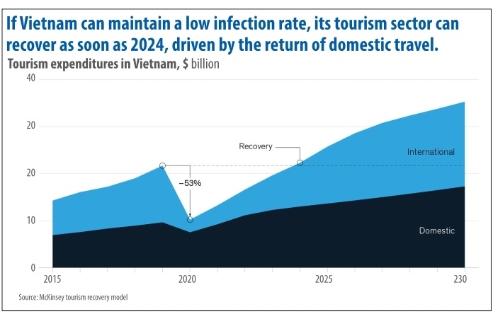 How Vietnam can reimagine tourism