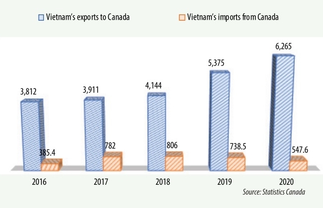 lively increase in trade with canada