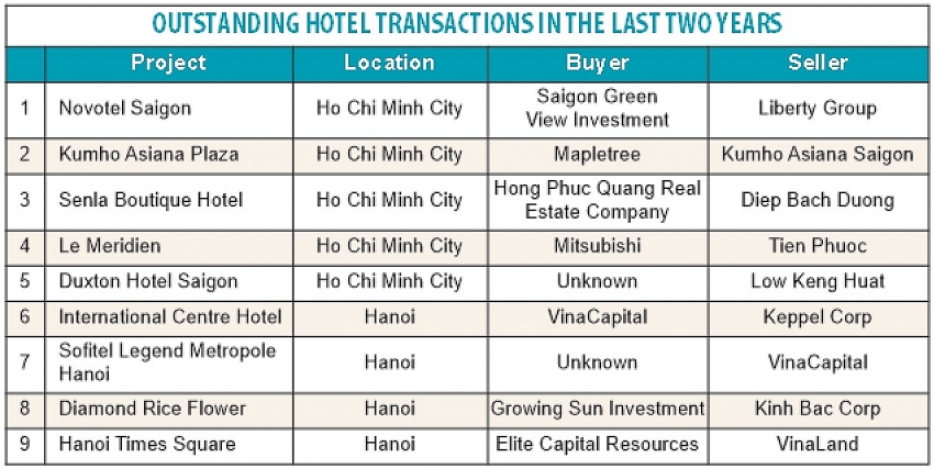 hotels and resorts see global interest
