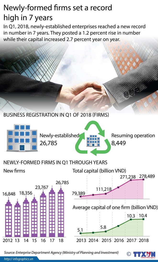newly formed firms set a record high in 7 years