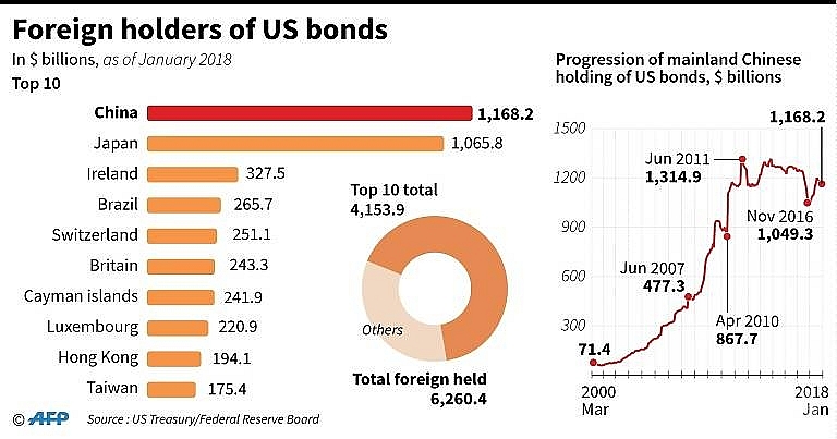 chinas us debt holdings double edged sword in trade war