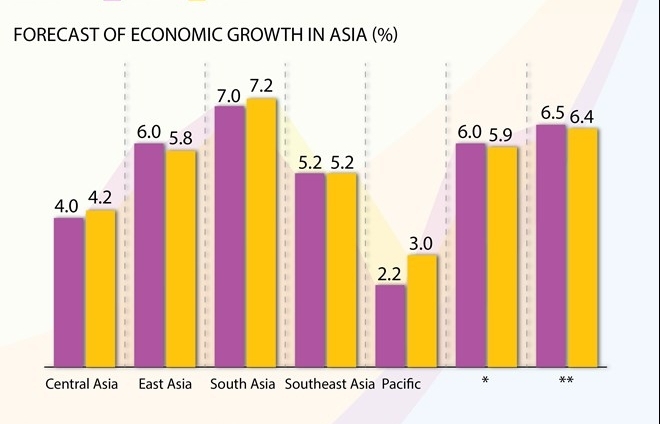 Vietnam in top three economies with fastest growth in Asia