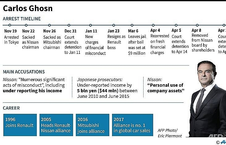 Ghosn 'facing fresh charges' as detention expires