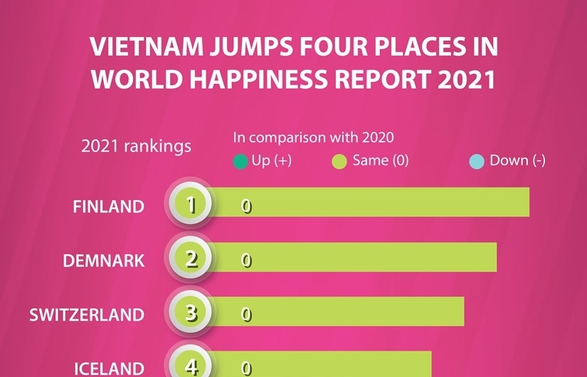 Vietnam jumps four places in World Happiness Report 2021 (Infographics)