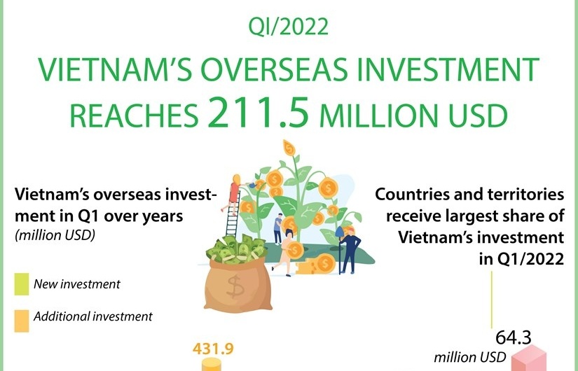 Vietnam’s overseas investment reaches 211.5 million USD