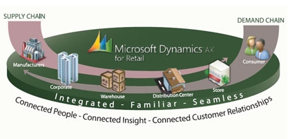 Microsoft Dynamics AX2012 For Retail changes the retail world