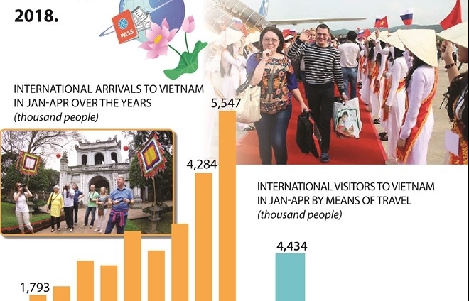 International arrivals to Vietnam rise by 29.5pc in first four months