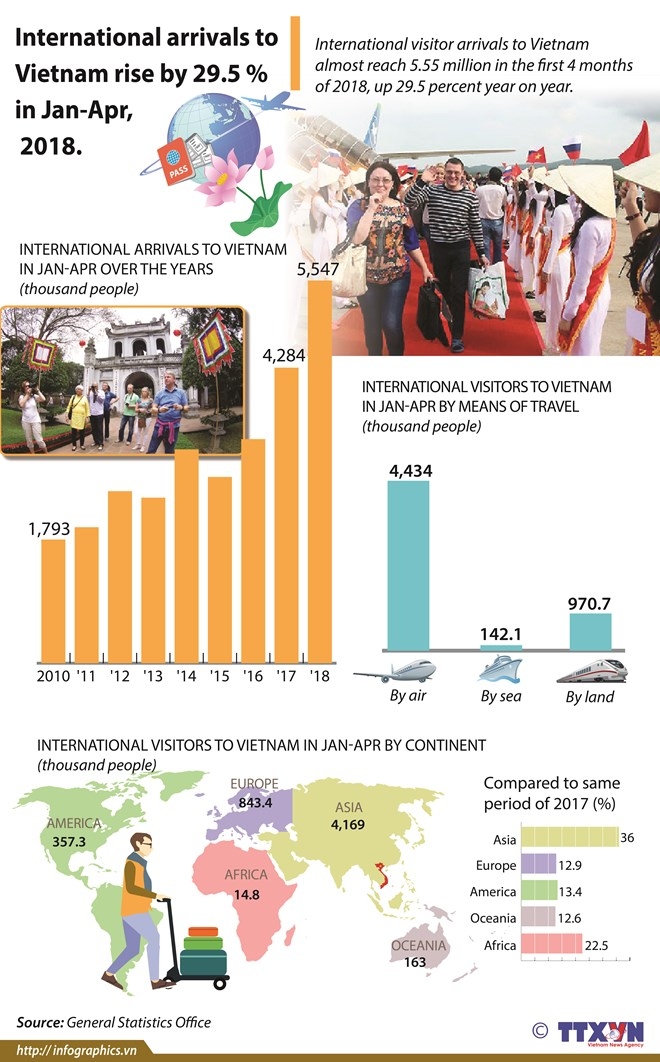 international arrivals to vietnam rise by 295 pct in first 4 months