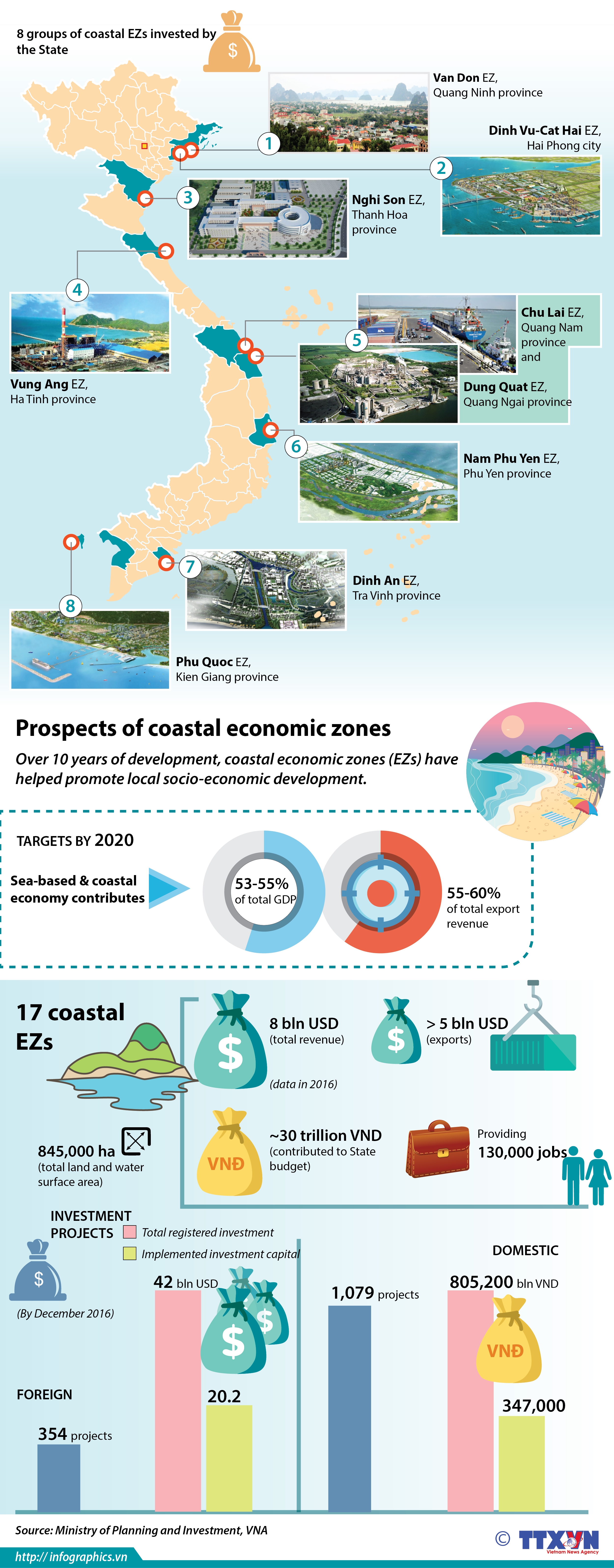 prospects of coastal economic zones