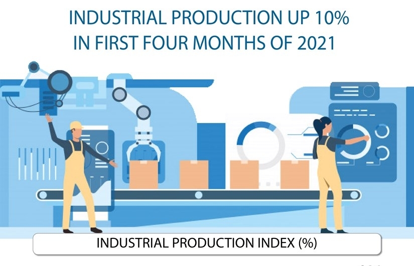 Industrial production up 10 percent in first four months of 2021
