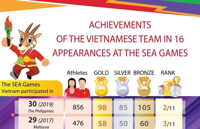 Achievements of the Vietnamese team in 16 appearances at the SEA Games