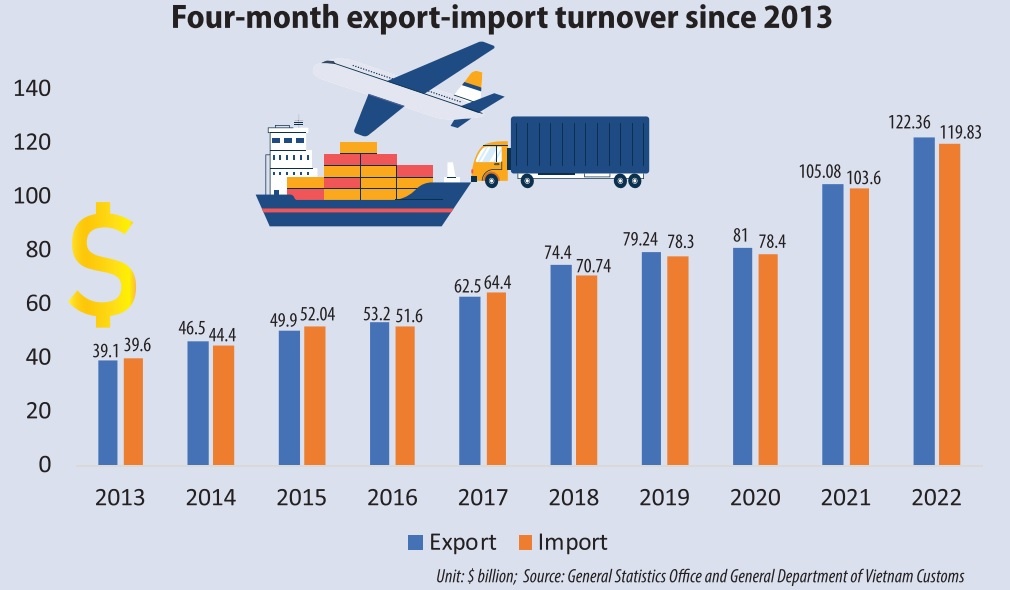 Wide-ranging efforts boost exports