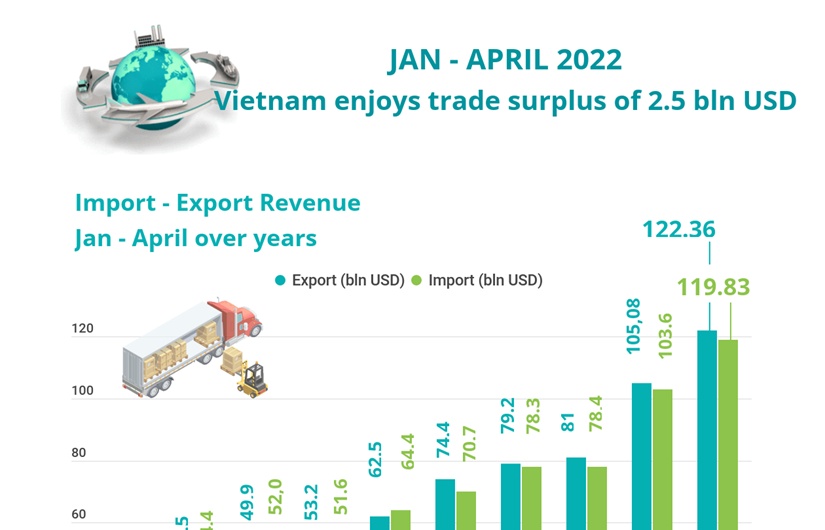 Vietnam enjoys trade surplus of 2.5 bln USD in four months