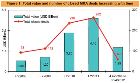 M&As continue to help drive the economy