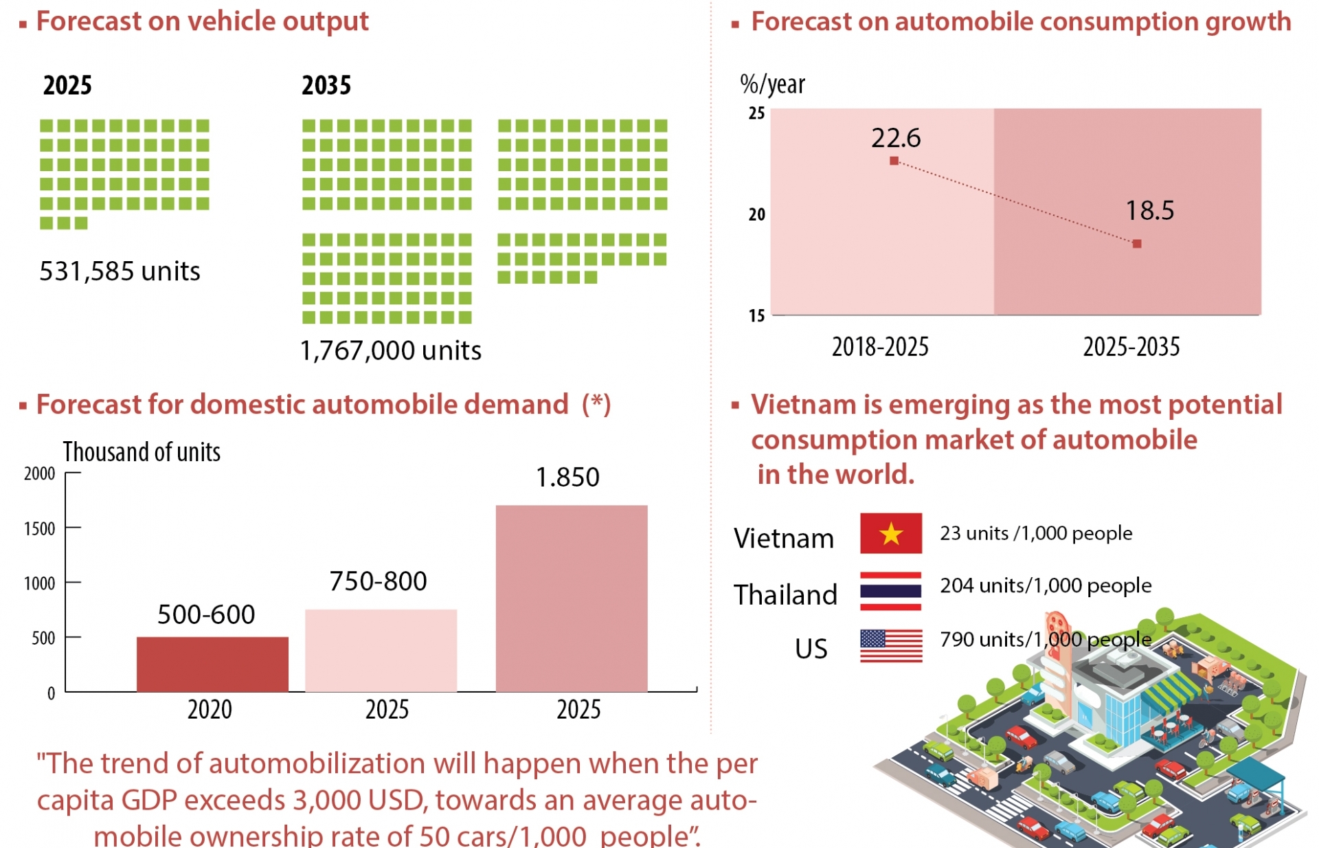 Forecast on automobile consumption growth to 2025