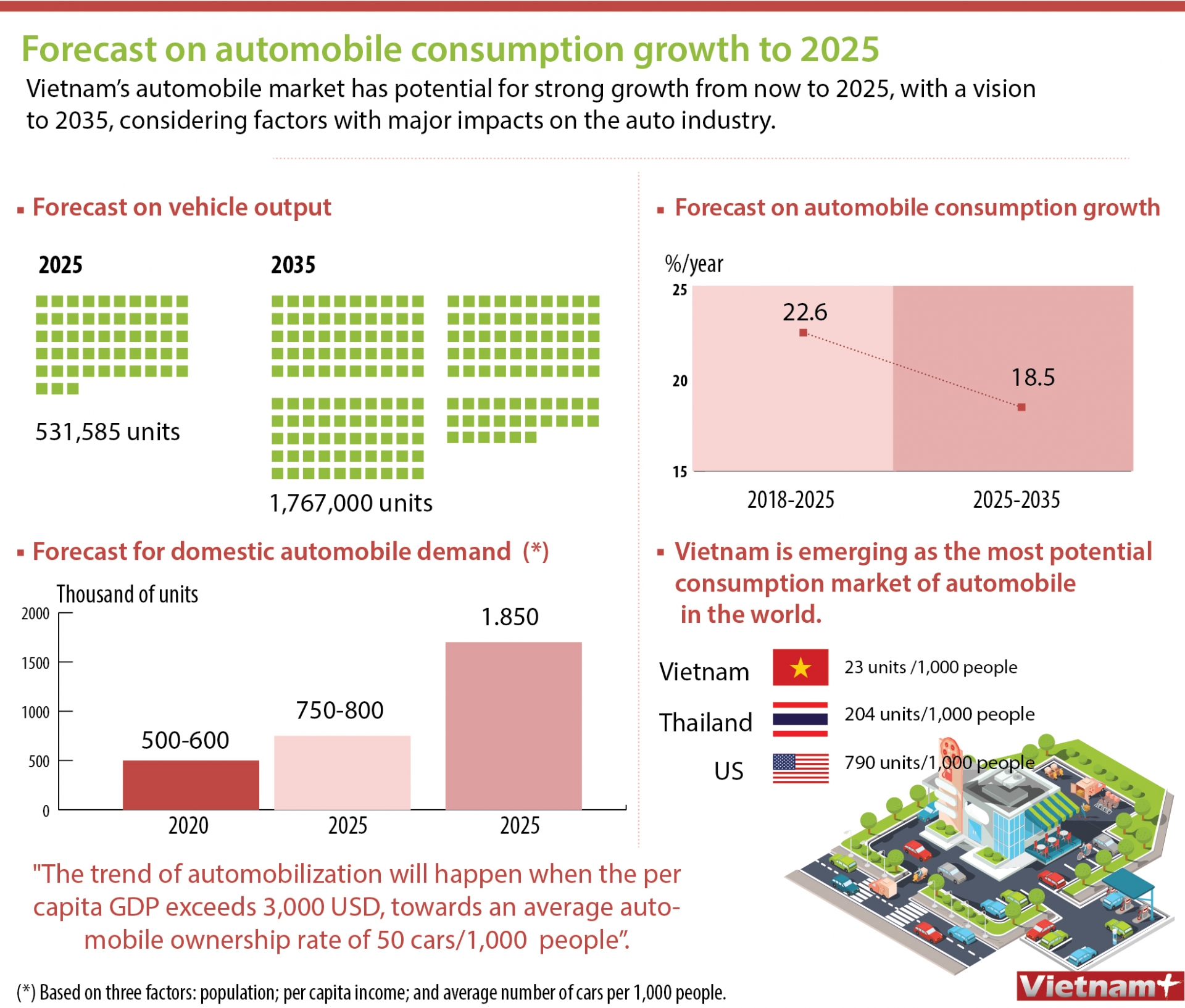 forecast on automobile consumption growth to 2025