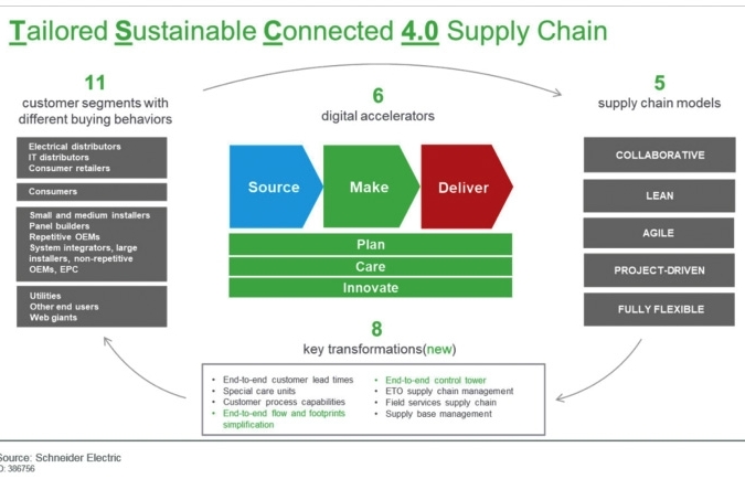 Innovations in Schneider Electric’s links