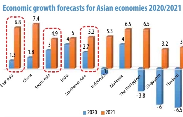 nations economic forecast leads way