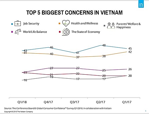 vietnam consumer confidence in q1 reaches new high
