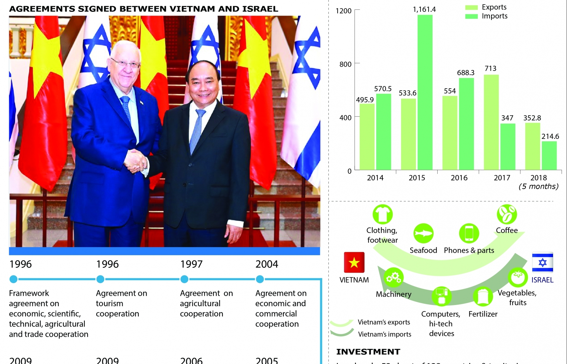 Enhancing Vietnam - Israel cooperation