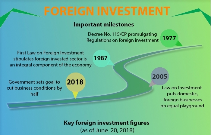 overview of foreign investment inflows since 1977