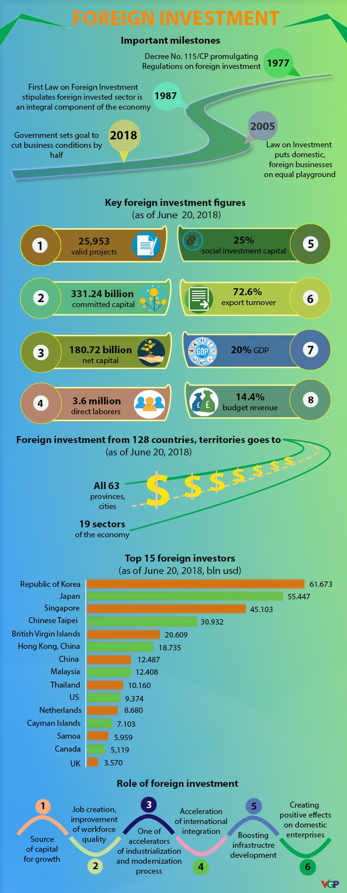 overview of foreign investment inflows since 1977